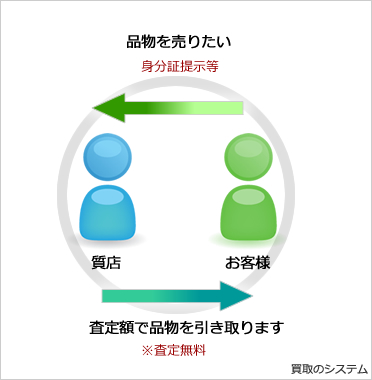 買取のシステム